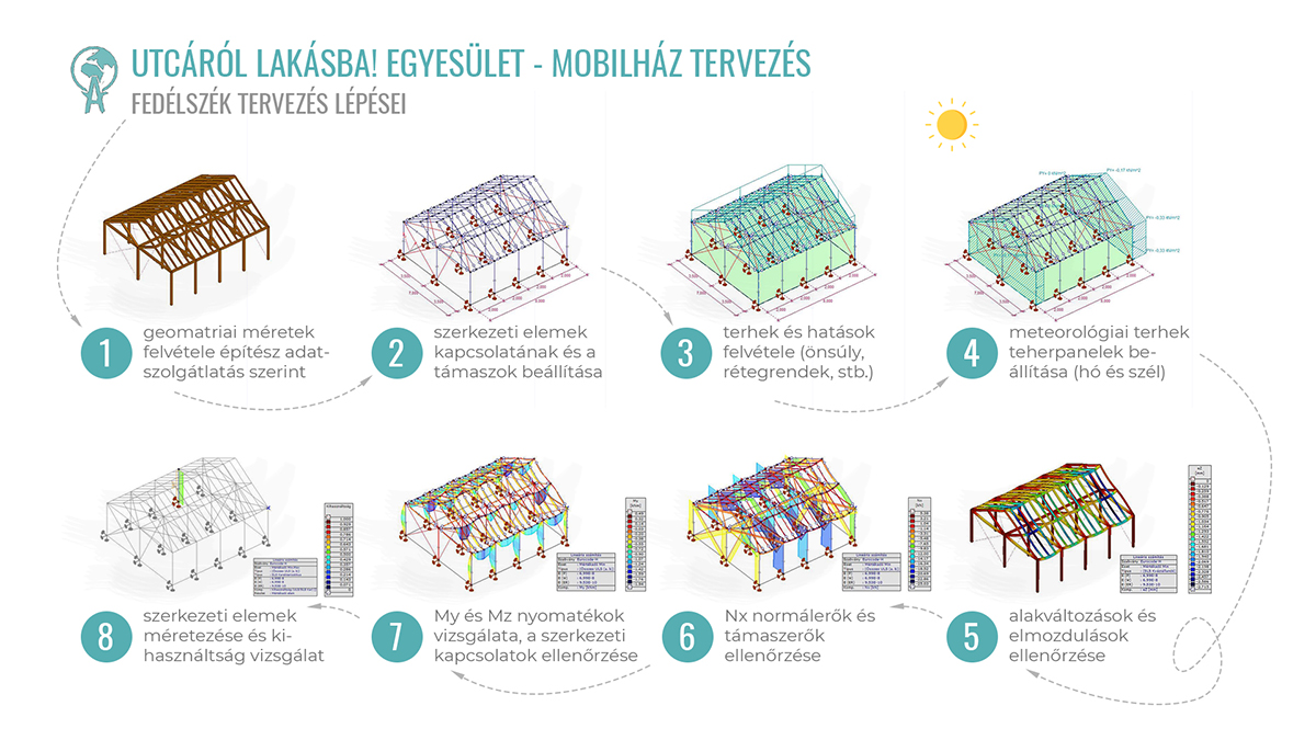 Mobilház fedélszék tervezés infografika